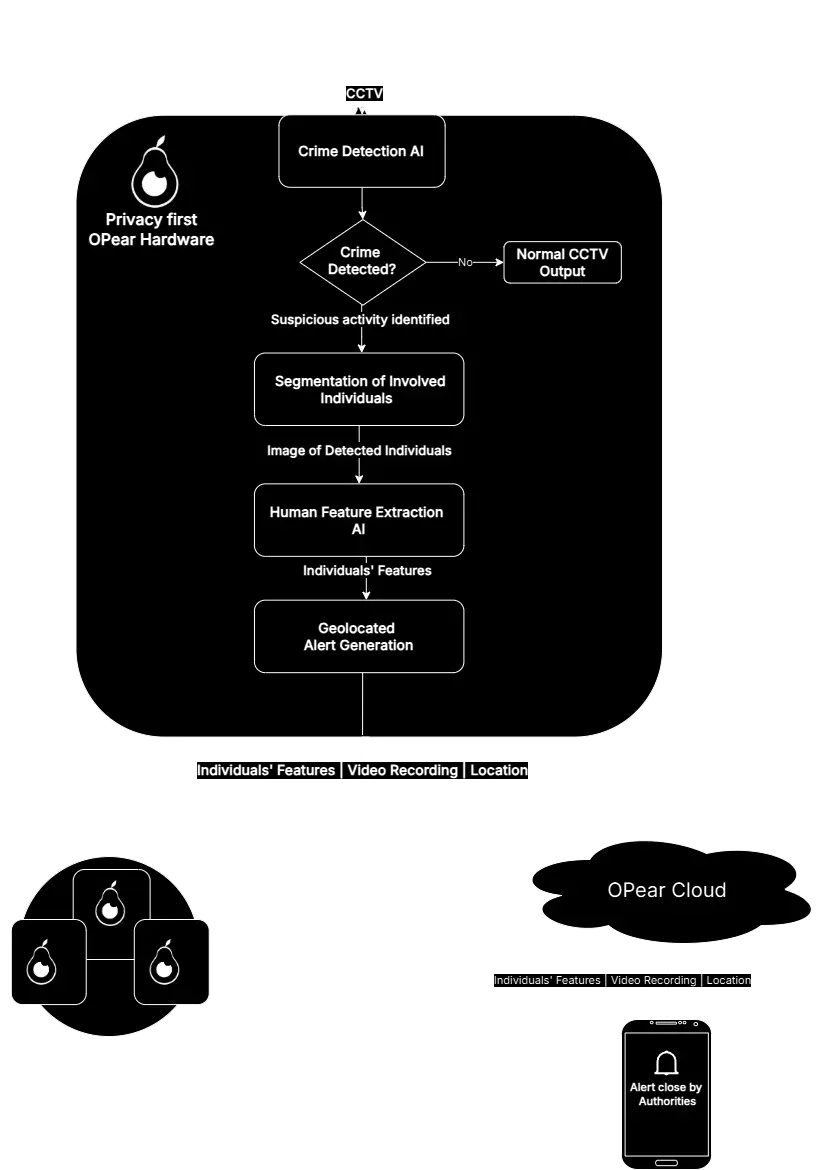 OPear System Architecture Flowchart